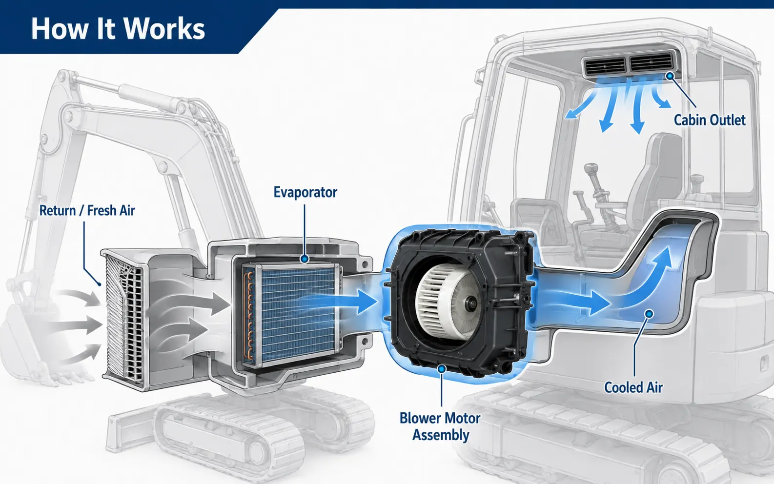 Como A/C Conjunto do motor do ventilador interno funciona na cabine da escavadeira HVAC